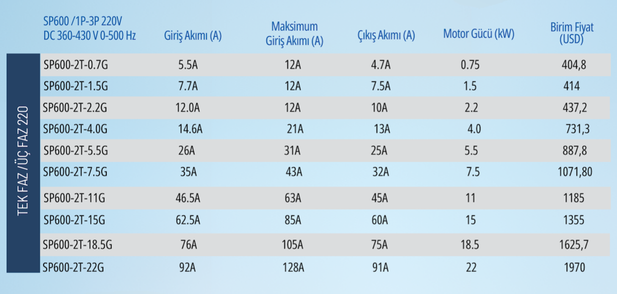 SP60 Serisi Tek/Üç Faz Solar Pompa İnverter